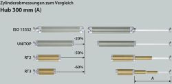 Telescopic cylinders - up to 60% shorter dimensions compared to classic pneumatic cylinders