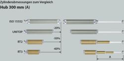 Telescopic cylinders - up to 60% shorter dimensions compared to classic pneumatic cylinders